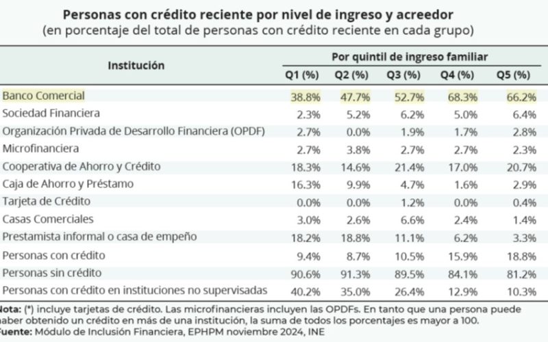 Inclusión Financiera en Honduras: Uso y Acceso al Crédito Pre-Electoral