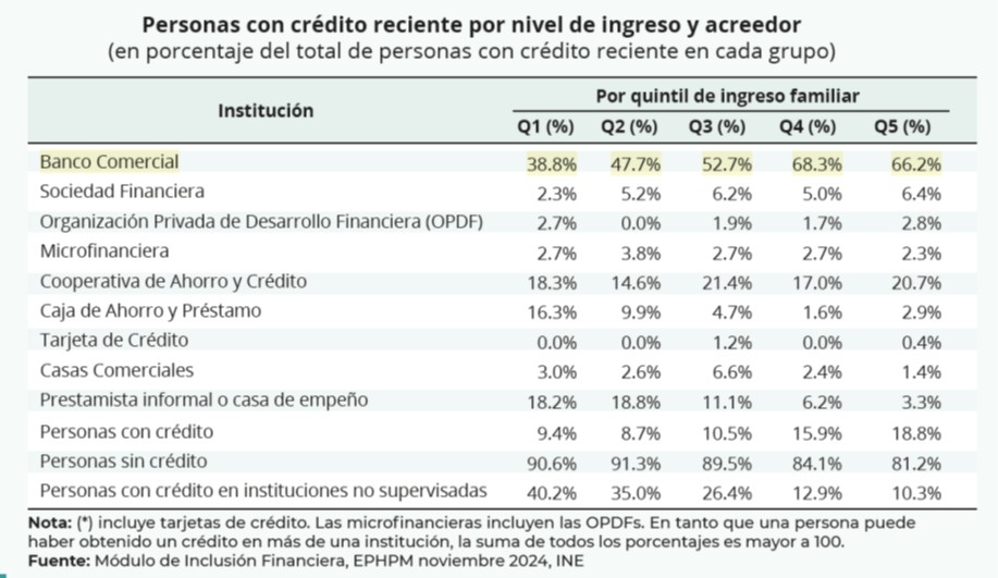 Inclusión Financiera en Honduras: Uso y Acceso al Crédito Pre-Electoral